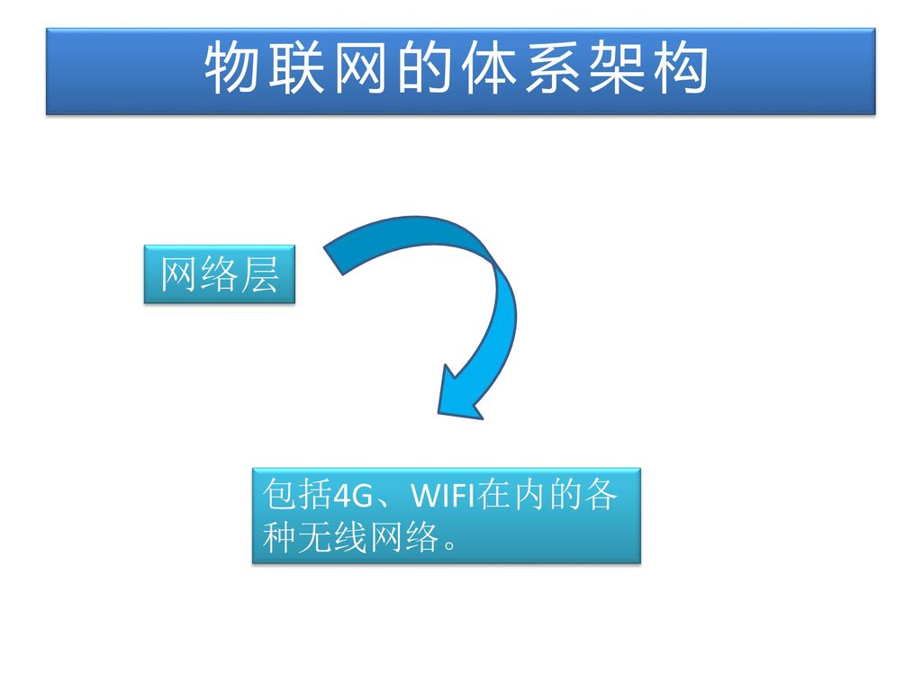 物联网的体系架构 网络层 包括4G、WIFI在内的各种无线网络。