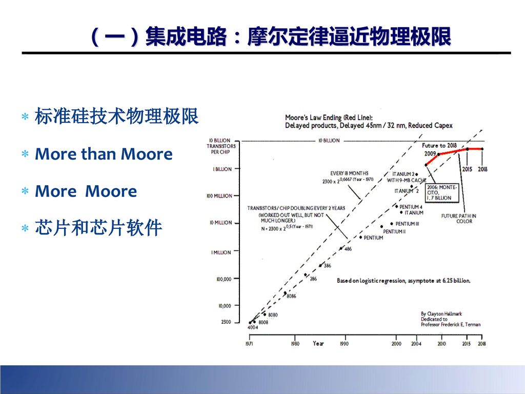 （一）集成电路：摩尔定律逼近物理极限 标准硅技术物理极限 More than Moore More Moore 芯片和芯片软件