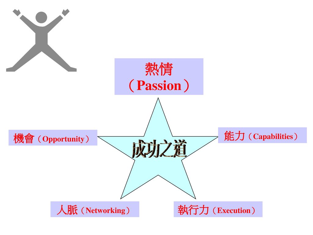 成功之道 熱情（Passion） 能力（Capabilities） 機會（Opportunity） 人脈（Networking）