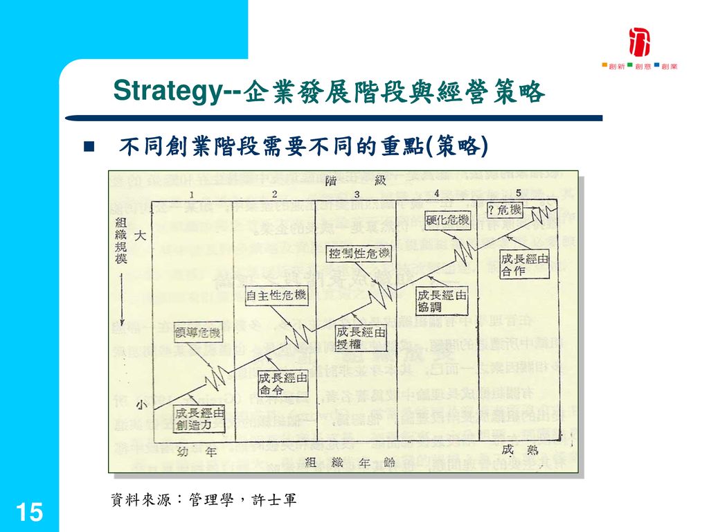 Strategy--企業發展階段與經營策略