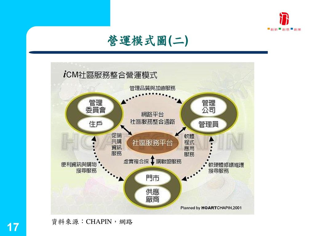 國立台灣藝術大學 營運模式圖(二) 資料來源：CHAPIN，網路 17 創新育成中心 17