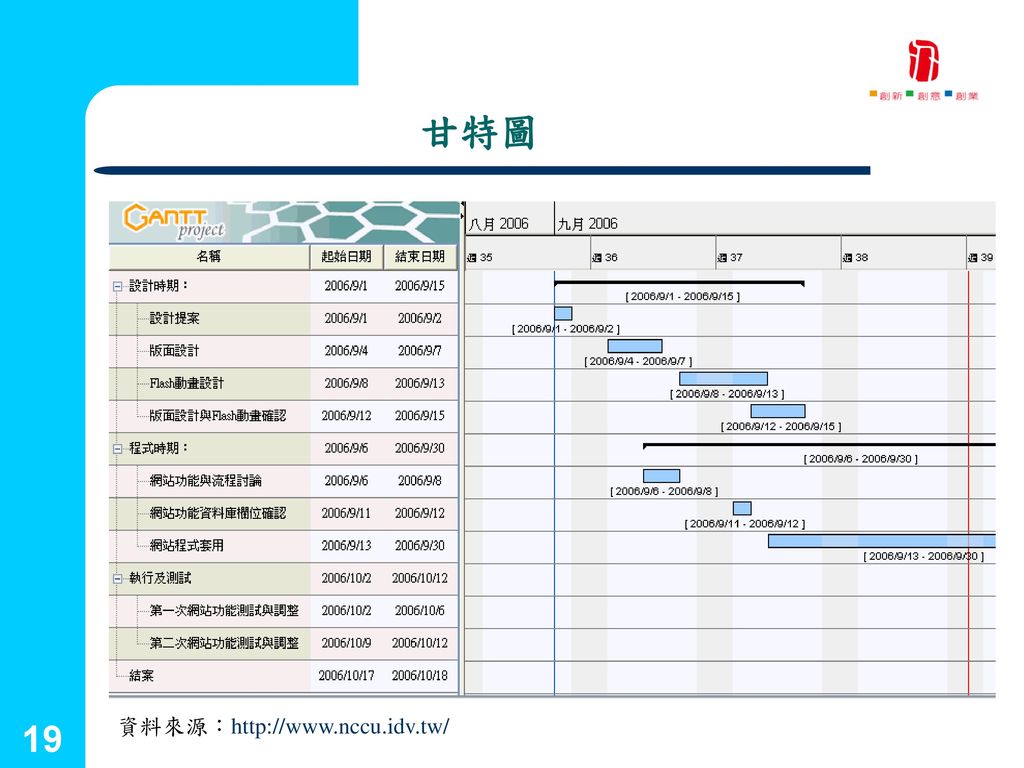 國立台灣藝術大學 甘特圖 19 資料來源：  創新育成中心 19