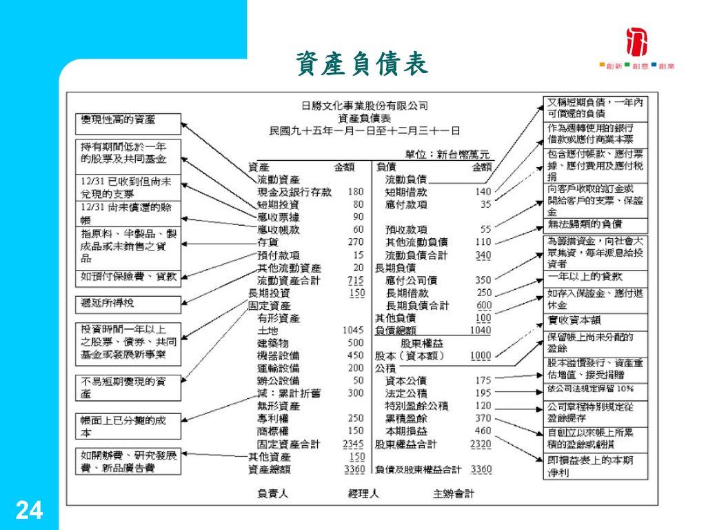 國立台灣藝術大學 資產負債表 24 創新育成中心 24