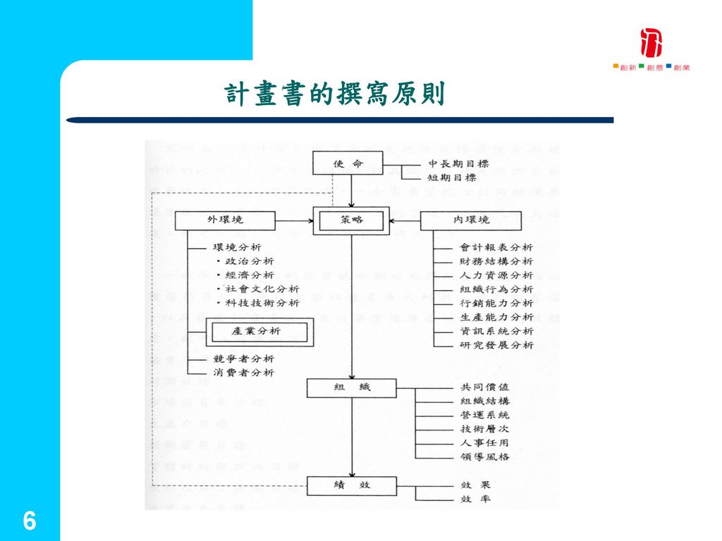 國立台灣藝術大學 計畫書的撰寫原則 創新育成中心