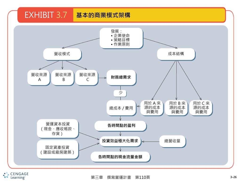EXHIBIT 3.7 基本的商業模式架構 發展： • 企業使命 • 策略目標 • 作業原則 營收模式 成本結構 營收來源 A 營收來源 B