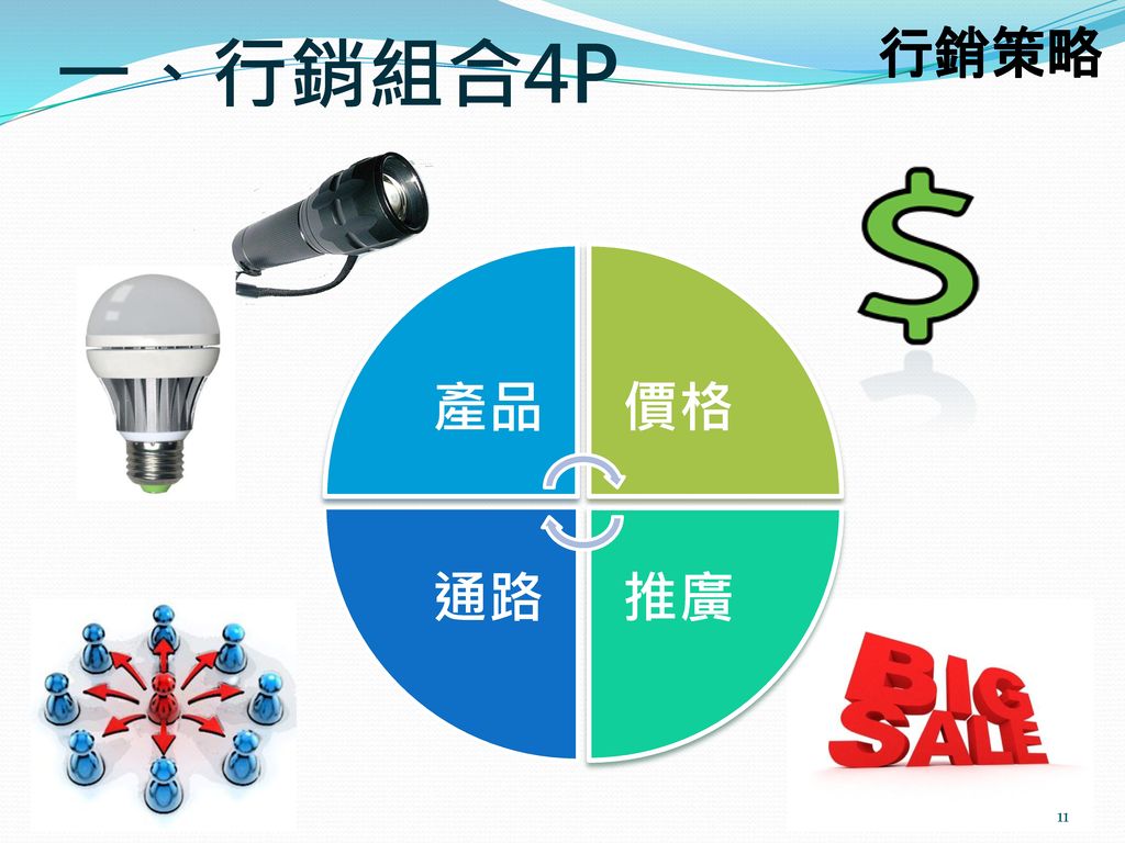 一、行銷組合4P 行銷策略 產品 價格 推廣 通路