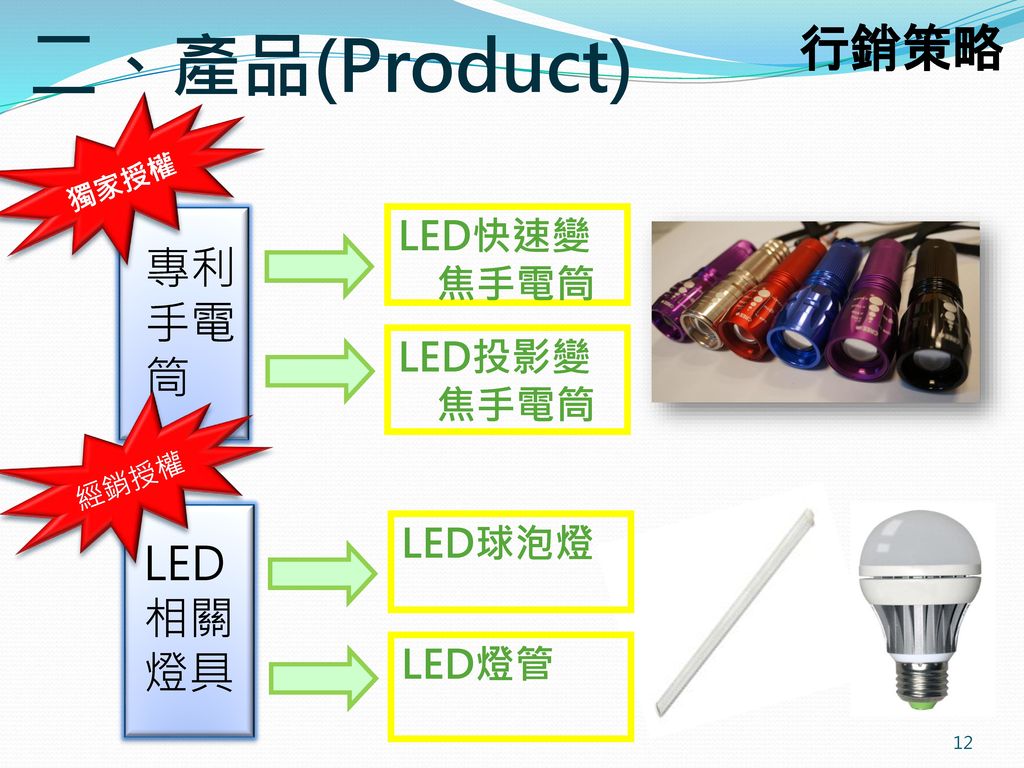 二、產品(Product) 行銷策略 專利手電筒 LED相關燈具 LED快速變焦手電筒 LED投影變焦手電筒 LED球泡燈 LED燈管