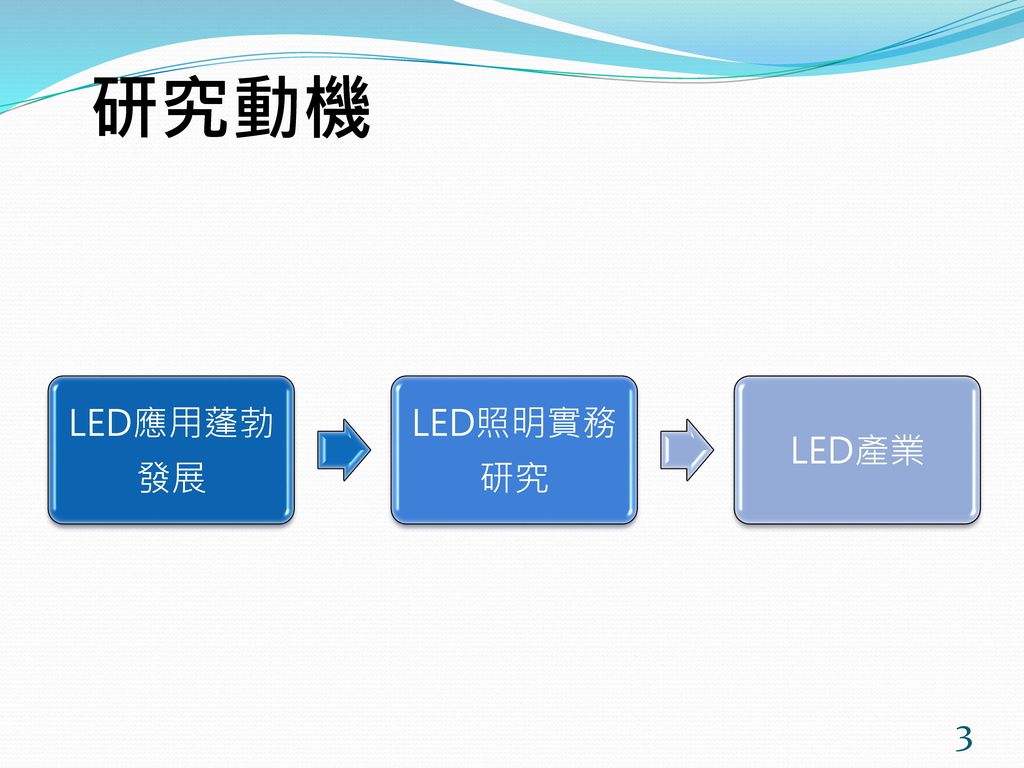 研究動機 LED應用蓬勃發展 LED照明實務研究 LED產業