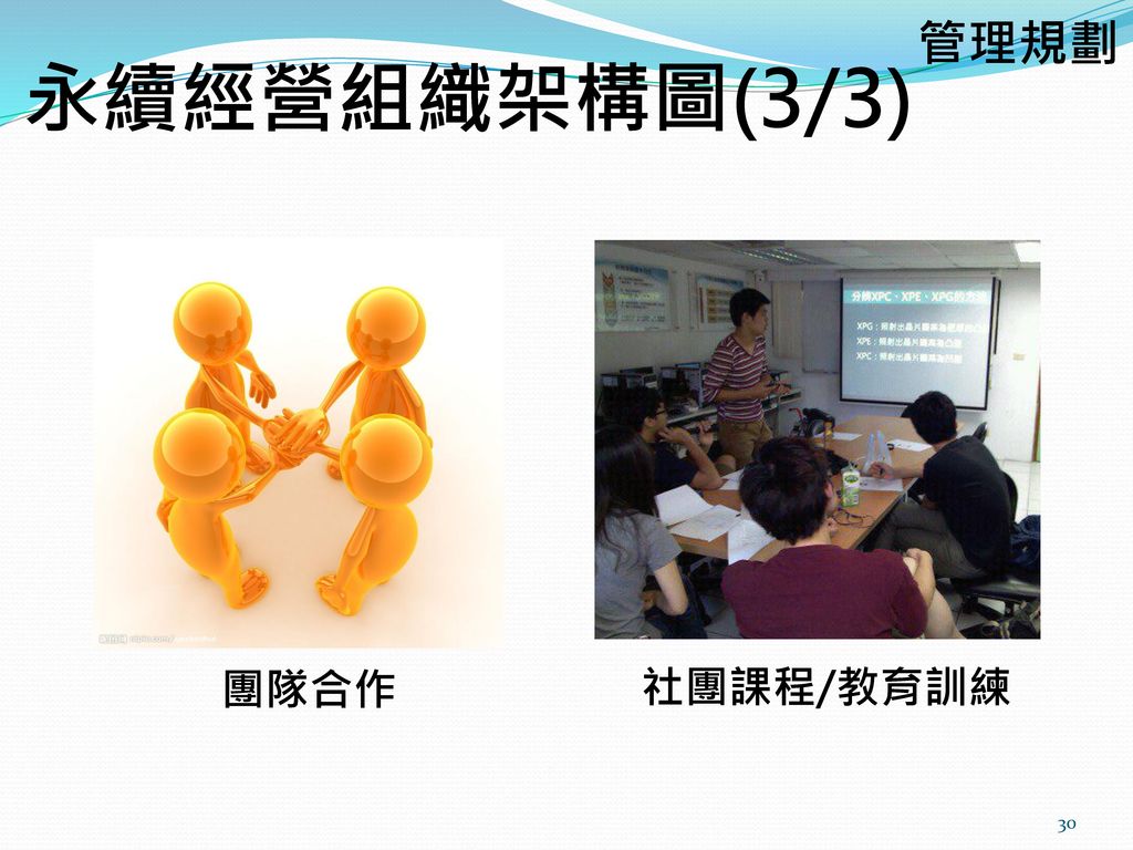 永續經營組織架構圖(3/3) 管理規劃 團隊合作締造佳績 (述說佳績) 社團課程教育訓練 團隊合作 社團課程/教育訓練