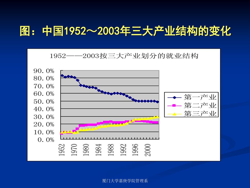 图：中国1952～2003年三大产业结构的变化 厦门大学嘉庚学院管理系