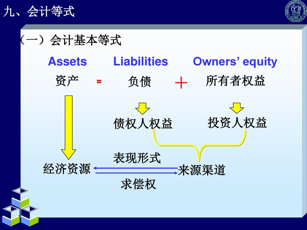 ﹦ ＋ 九、会计等式 （一）会计基本等式 Assets Liabilities Owners’ equity 资产 负债 所有者权益