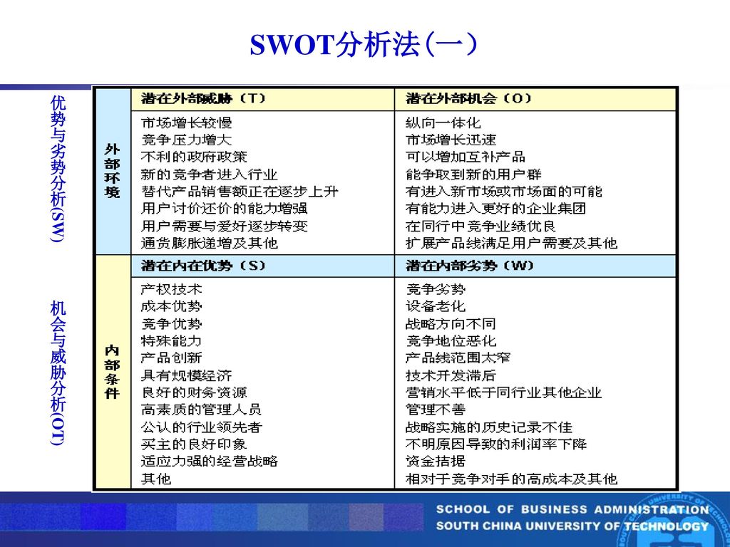 SWOT分析法(一） 优势与劣势分析(SW) 机会与威胁分析(OT)