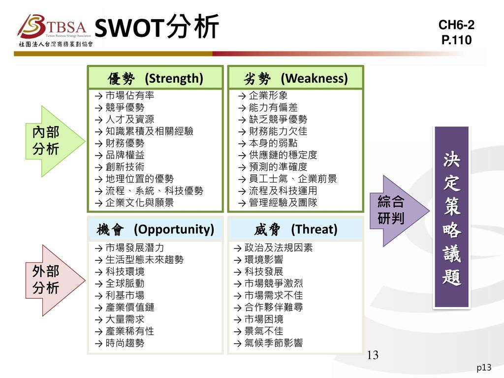SWOT分析 決 定 策 略 議 題 優勢 (Strength) 劣勢 (Weakness) 內部 分析 綜合 研判