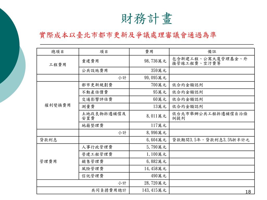 財務計畫 實際成本以臺北市都市更新及爭議處理審議會通過為準 總項目 項目 費用 備註 工程費用 重建費用 98,736萬元