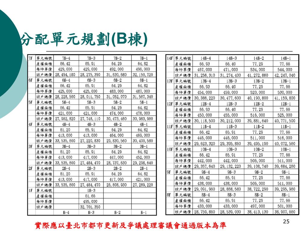 分配單元規劃(B棟) 實際應以臺北市都市更新及爭議處理審議會通過版本為準