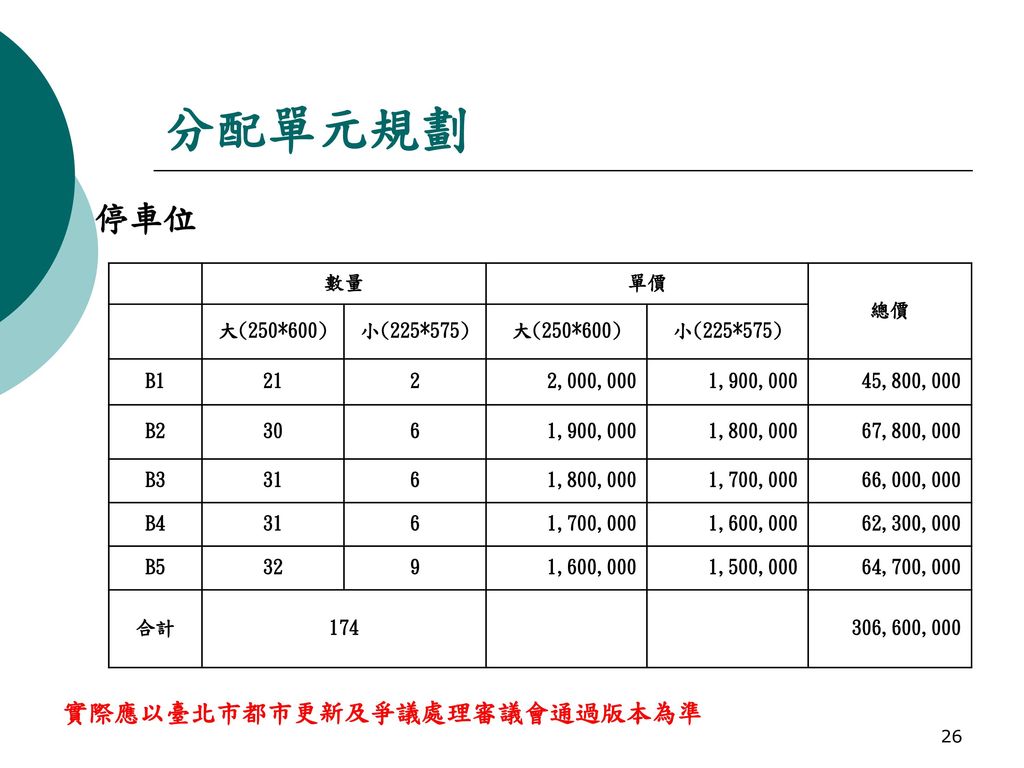 分配單元規劃 停車位 實際應以臺北市都市更新及爭議處理審議會通過版本為準 數量 單價 總價 大(250*600) 小(225*575) B1