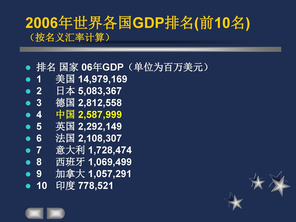 2006年世界各国GDP排名(前10名) （按名义汇率计算）