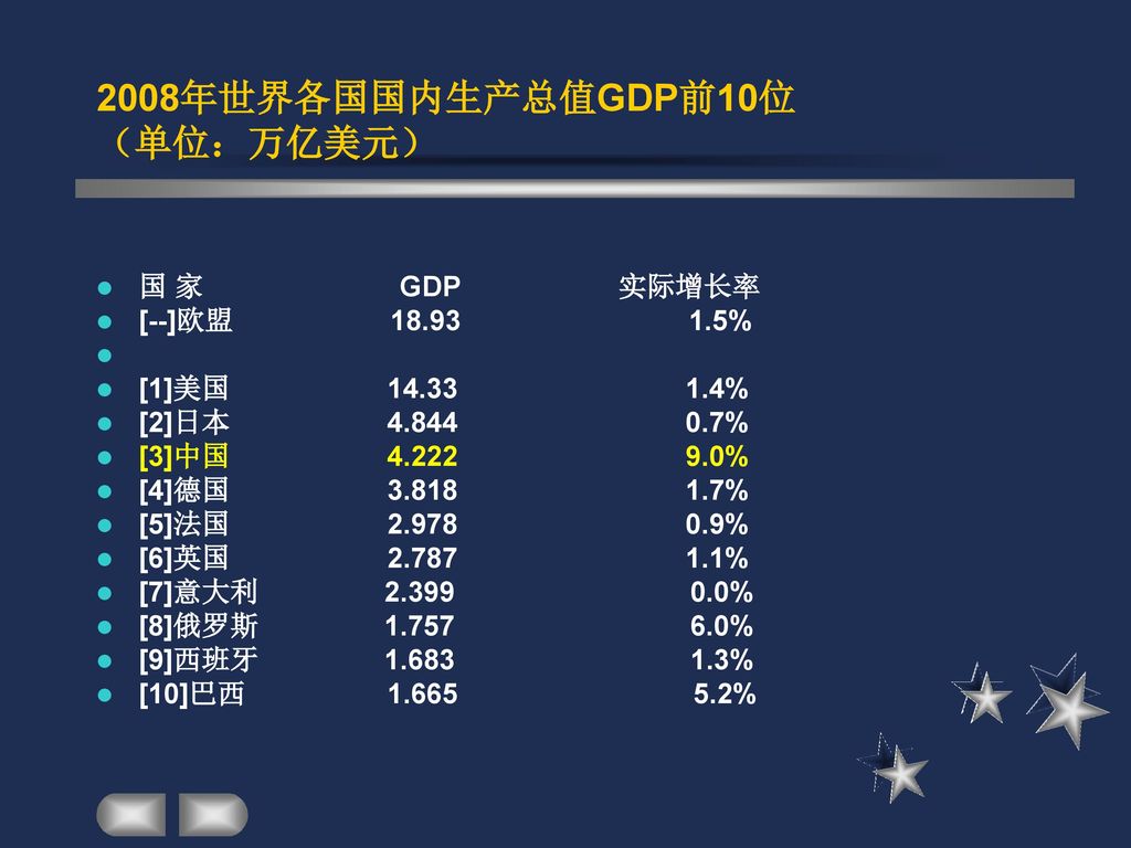 2008年世界各国国内生产总值GDP前10位 （单位：万亿美元）