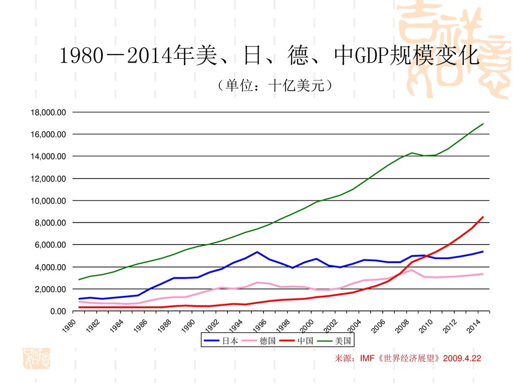 1980－2014年美、日、德、中GDP规模变化 （单位：十亿美元）