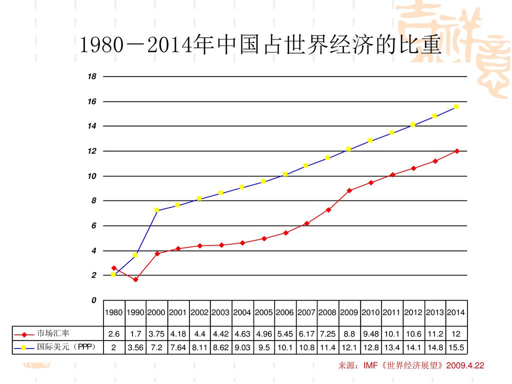 1980－2014年中国占世界经济的比重 来源：IMF《世界经济展望》