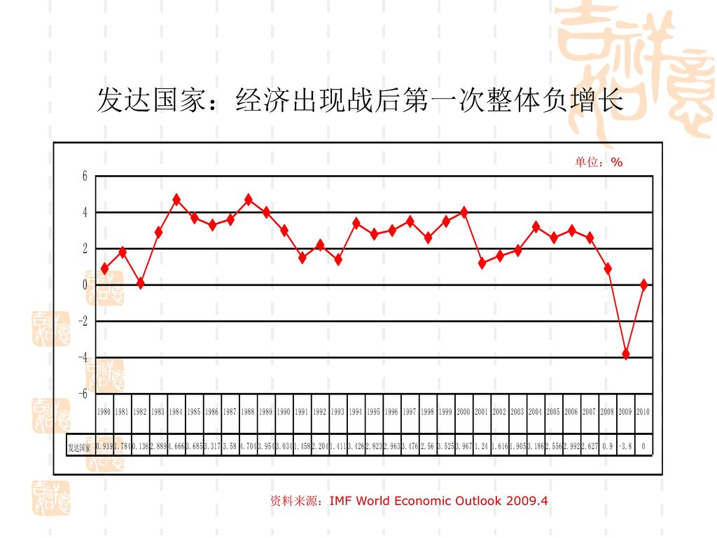 发达国家：经济出现战后第一次整体负增长 单位：% 资料来源：IMF World Economic Outlook