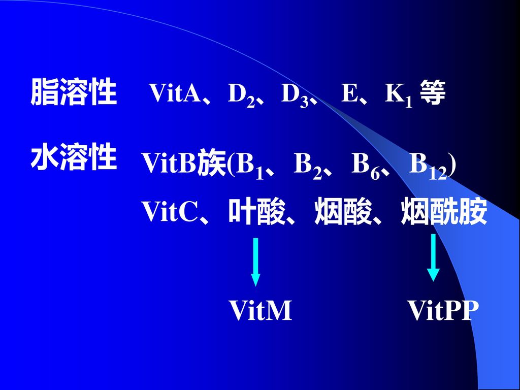 脂溶性 水溶性 VitB族(B1、B2、B6、B12) VitC、叶酸、烟酸、烟酰胺 VitM VitPP