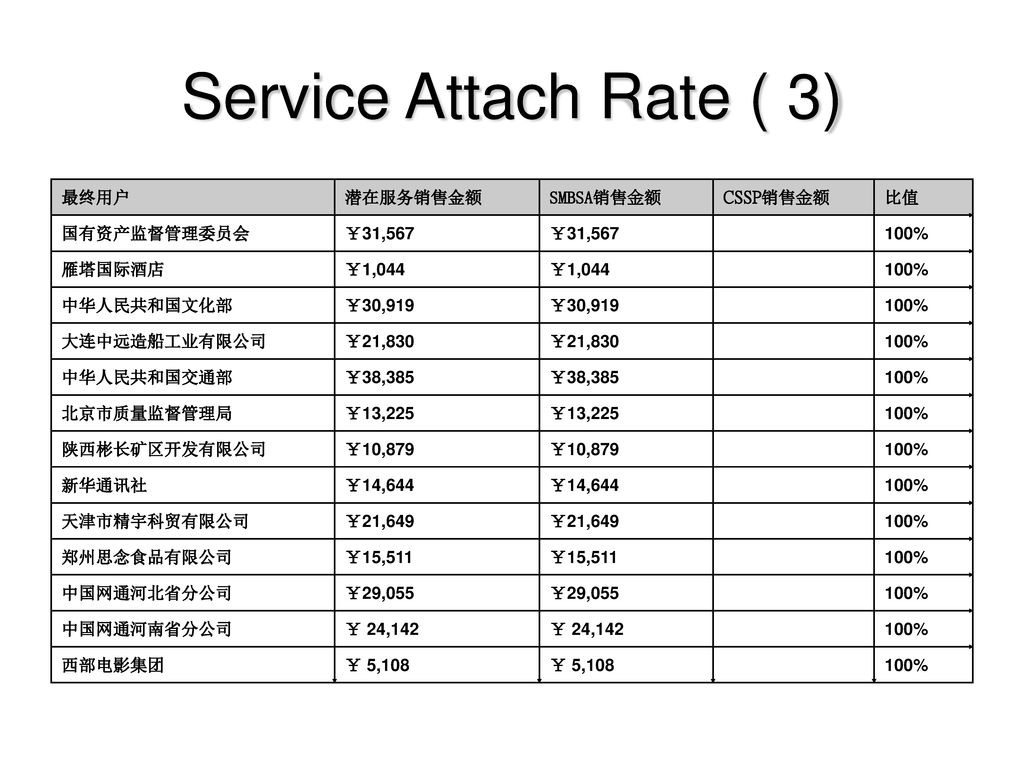 Service Attach Rate ( 3) 最终用户 潜在服务销售金额 SMBSA销售金额 CSSP销售金额 比值