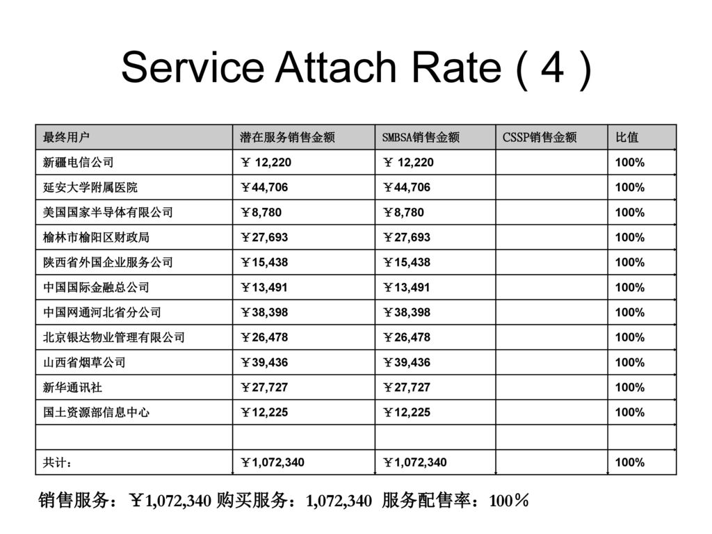Service Attach Rate ( 4 ) 销售服务：￥1,072,340 购买服务：1,072,340 服务配售率：100％