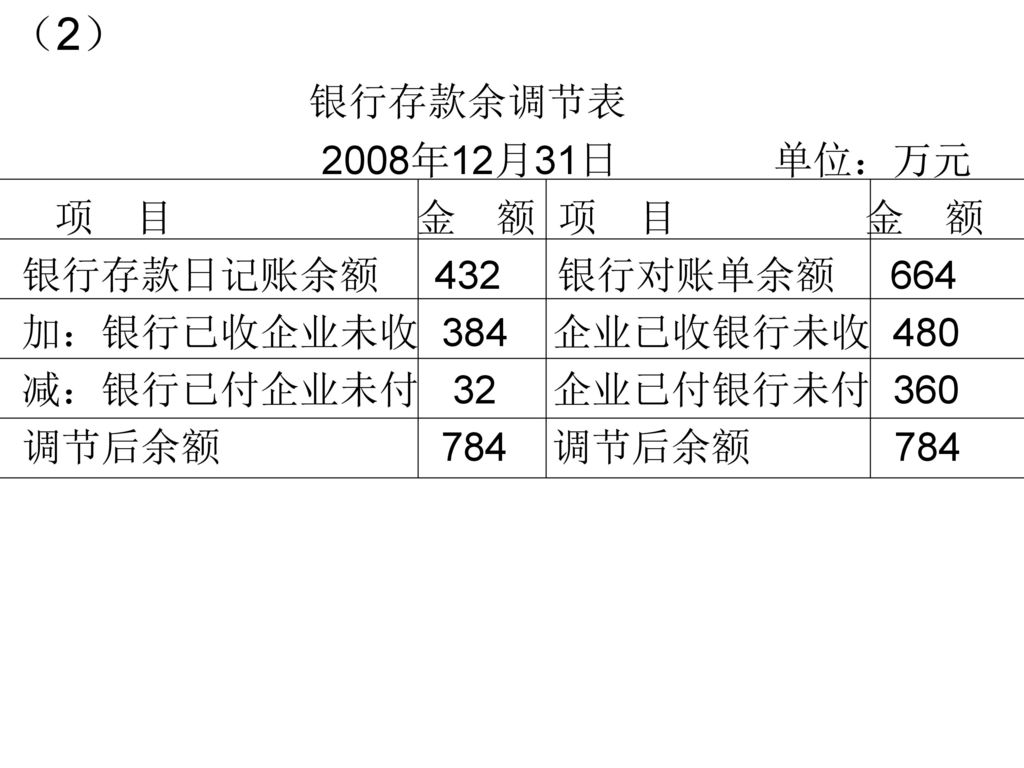（2） 银行存款余调节表 2008年12月31日 单位：万元 项 目 金 额 项 目 金 额
