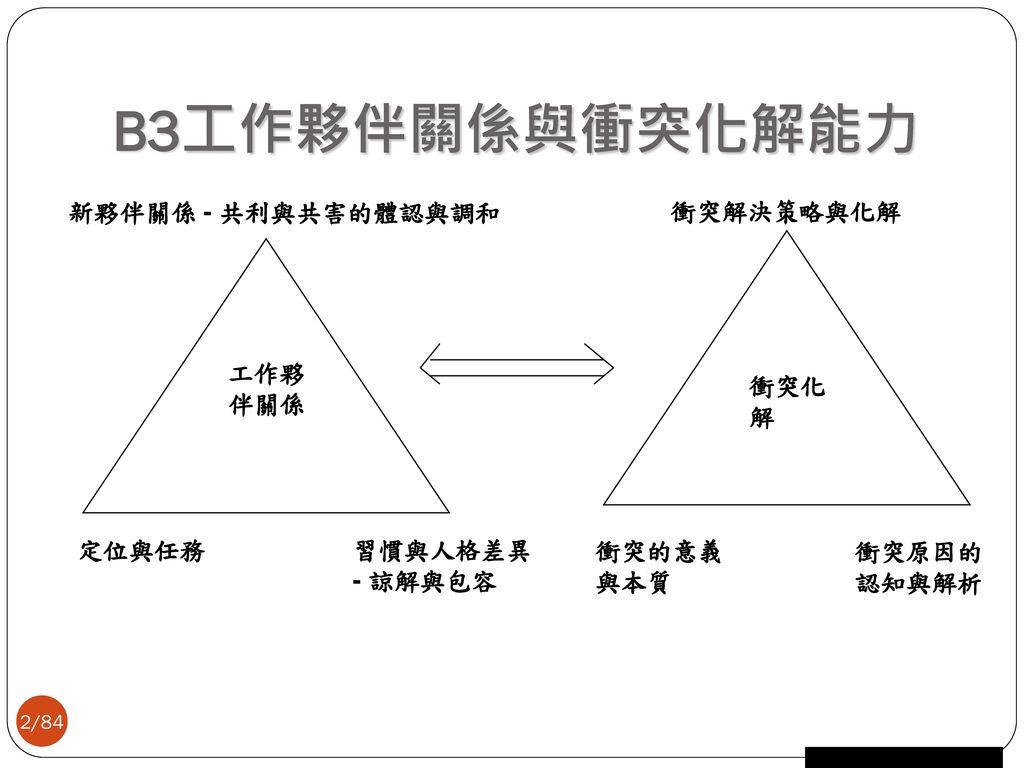 Behavioral Competencies Colleagueship And Sympathism Ppt Download