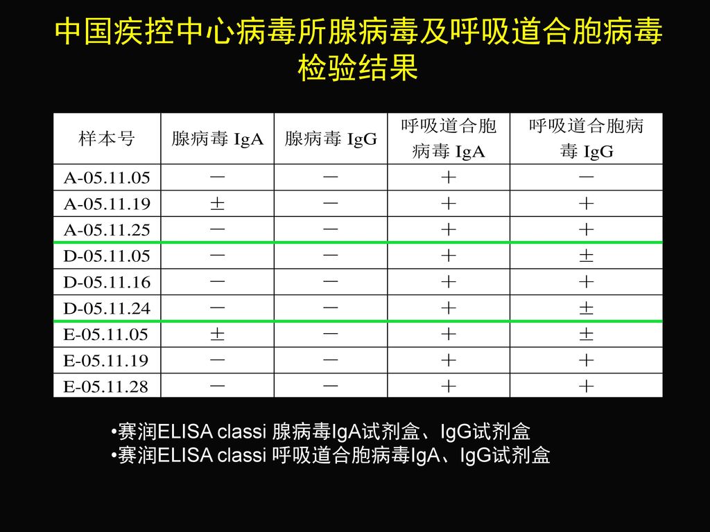 中国疾控中心病毒所腺病毒及呼吸道合胞病毒检验结果