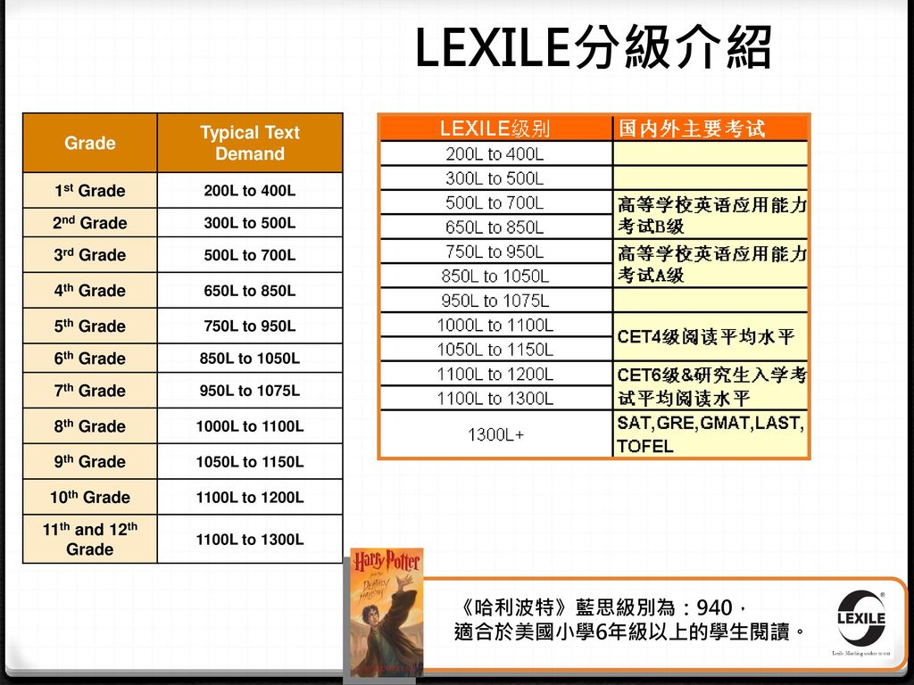 LEXILE分級介紹 《哈利波特》藍思級別為：940， 適合於美國小學6年級以上的學生閱讀。 Typical Text Demand
