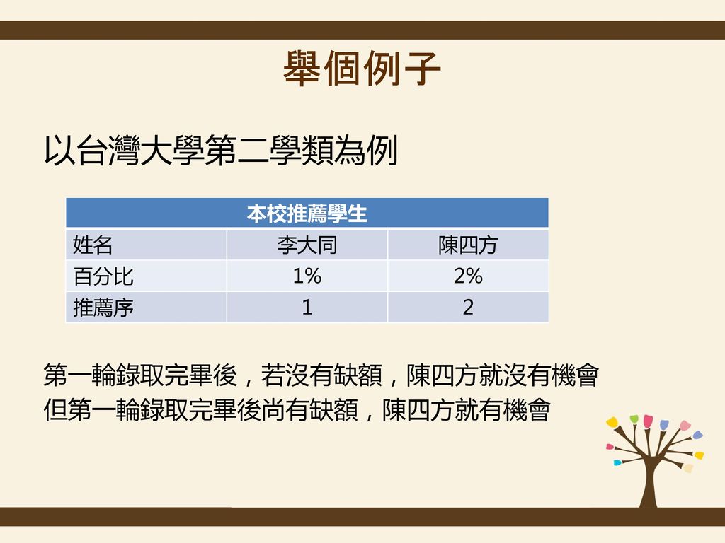 舉個例子 以台灣大學第二學類為例 第一輪錄取完畢後，若沒有缺額，陳四方就沒有機會 但第一輪錄取完畢後尚有缺額，陳四方就有機會 本校推薦學生