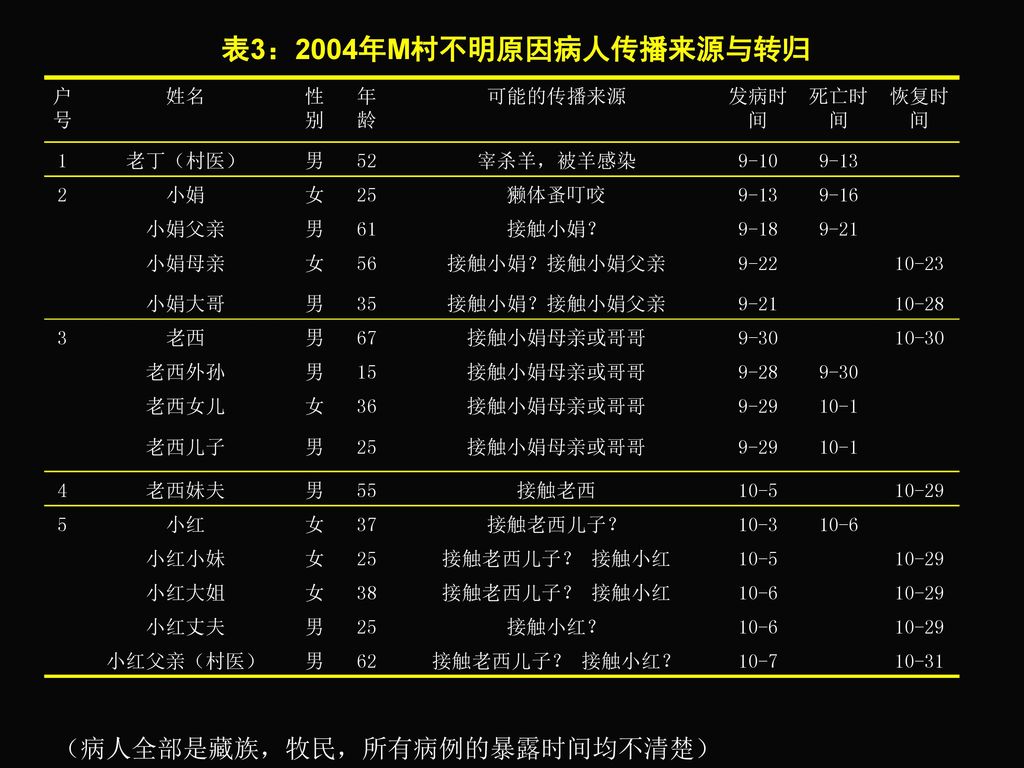 表3：2004年M村不明原因病人传播来源与转归 （病人全部是藏族，牧民，所有病例的暴露时间均不清楚） 户号 姓名 性别 年龄 可能的传播来源