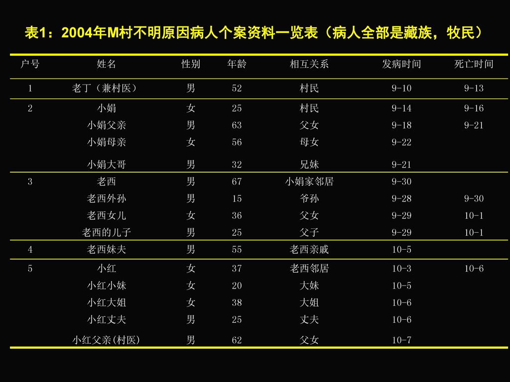 表1：2004年M村不明原因病人个案资料一览表（病人全部是藏族，牧民）