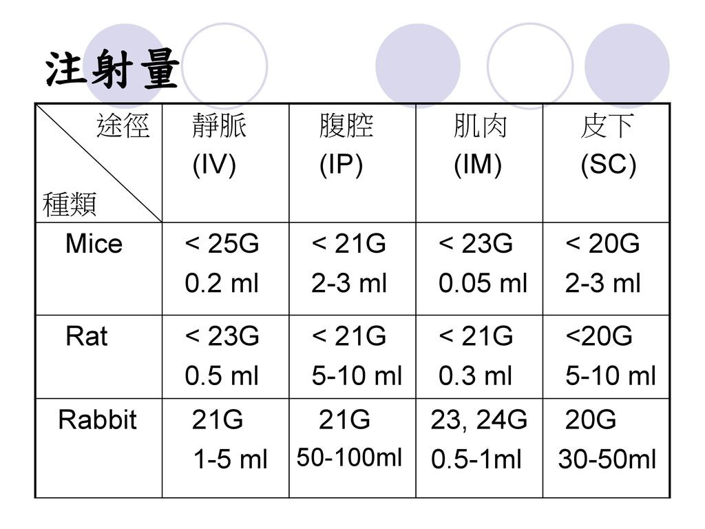 注射量 途徑 種類 靜脈 (IV) 腹腔 (IP) 肌肉 (IM) 皮下 (SC) Mice < 25G 0.2 ml