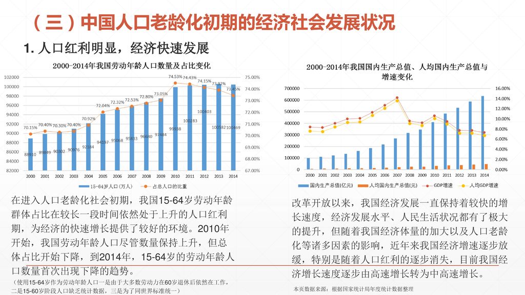 （三）中国人口老龄化初期的经济社会发展状况