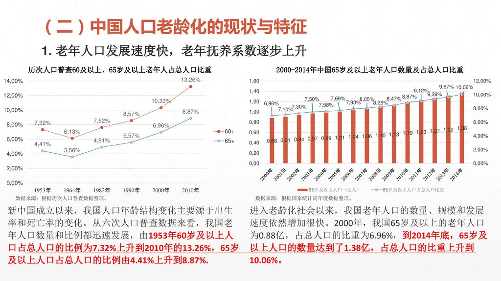 （二）中国人口老龄化的现状与特征 1. 老年人口发展速度快，老年抚养系数逐步上升
