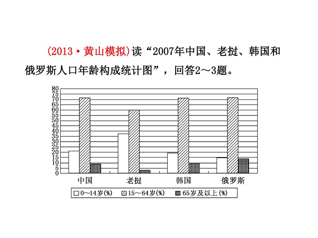 (2013·黄山模拟)读 2007年中国、老挝、韩国和俄罗斯人口年龄构成统计图 ，回答2～3题。