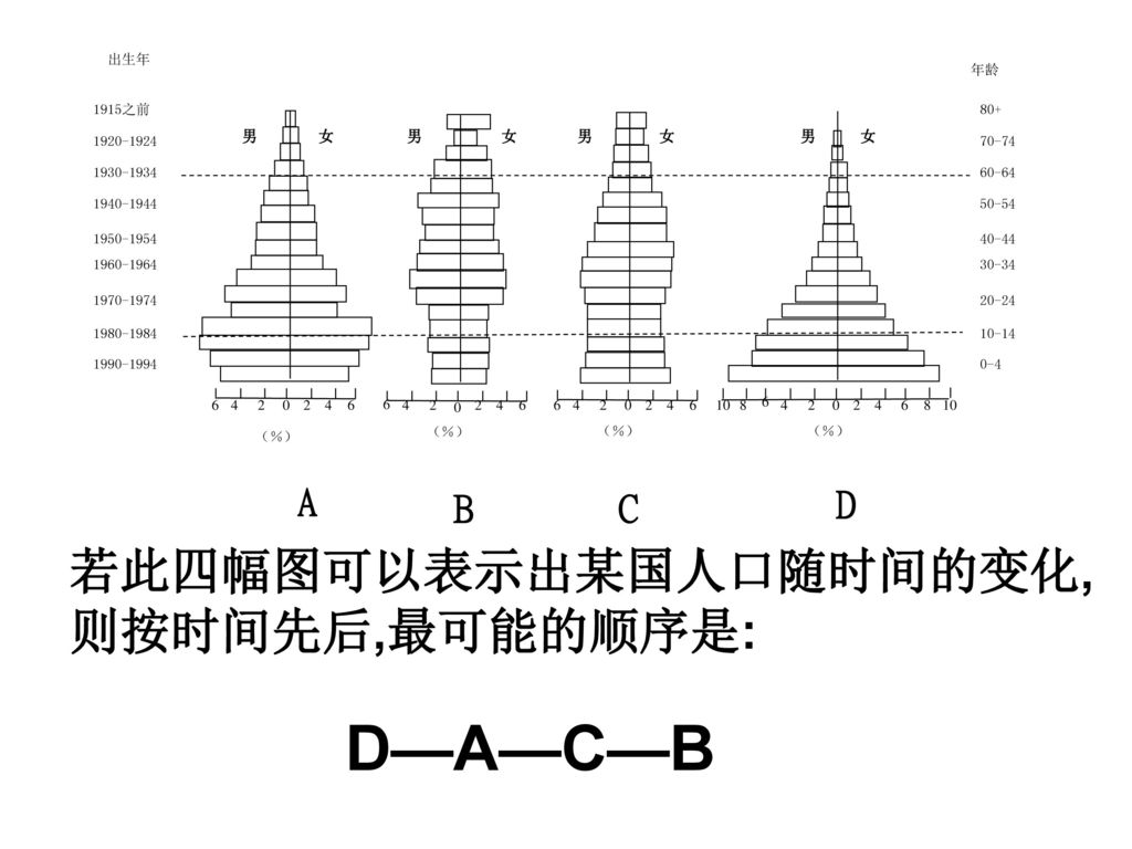D—A—C—B 若此四幅图可以表示出某国人口随时间的变化, 则按时间先后,最可能的顺序是: A D C B 男 女 （％） 10