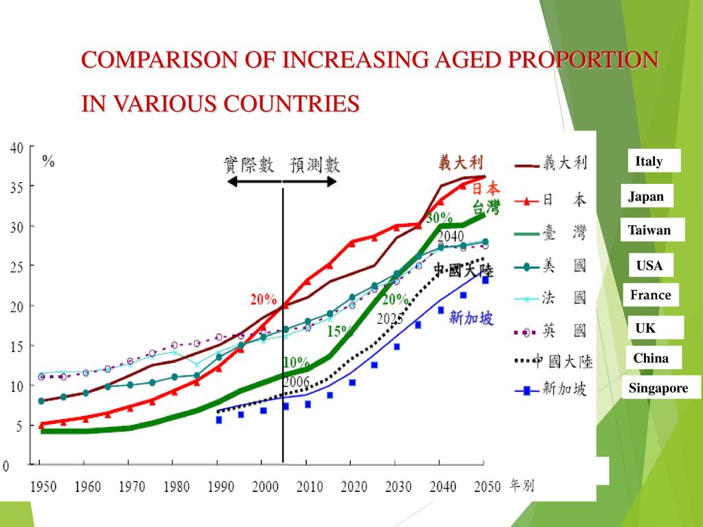 COMPARISON OF INCREASING AGED PROPORTION IN VARIOUS COUNTRIES