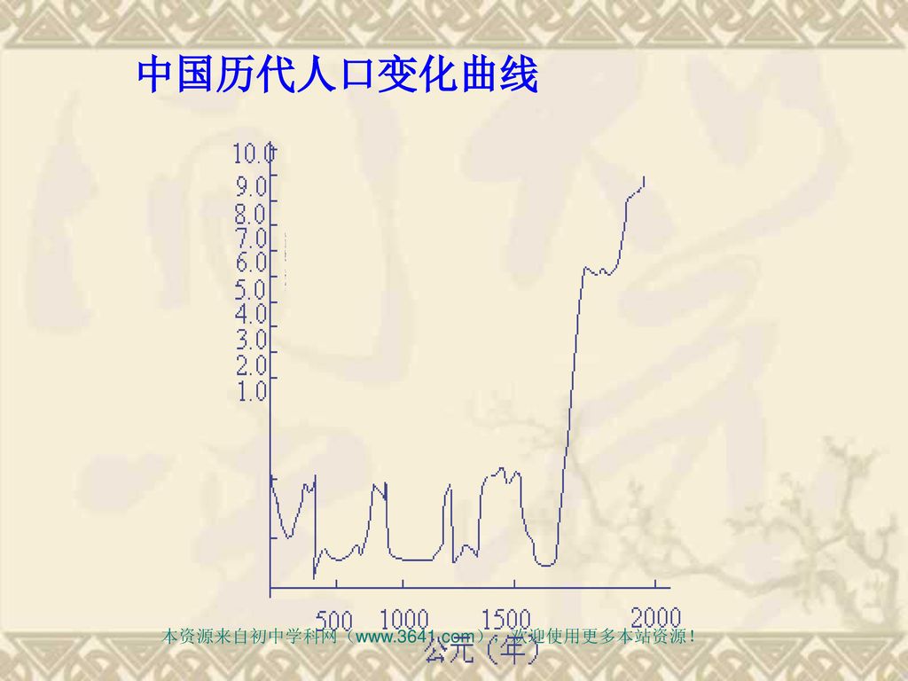 中国历代人口变化曲线