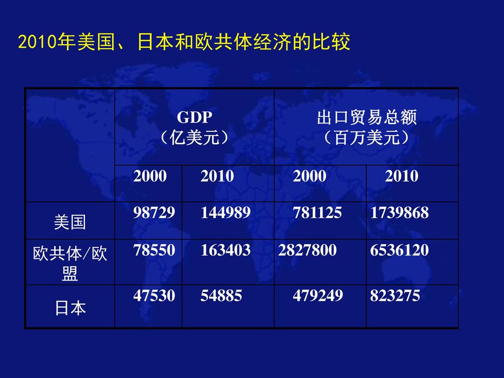 2010年美国、日本和欧共体经济的比较 GDP （亿美元） 出口贸易总额 （百万美元） 美国