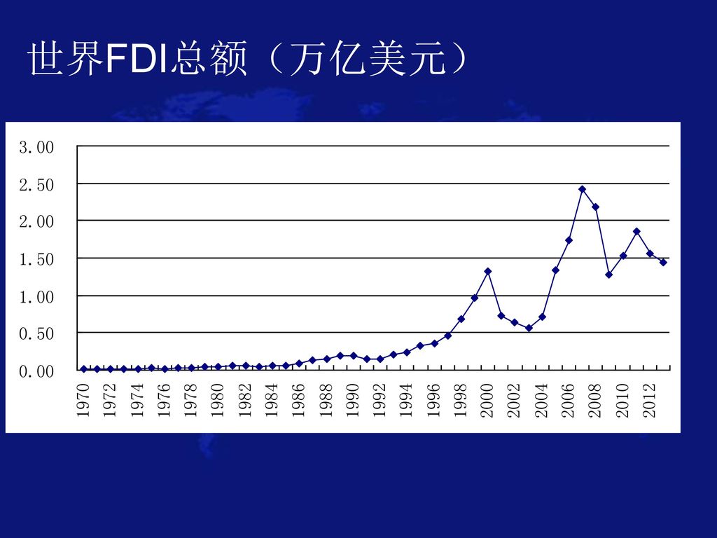 世界FDI总额（万亿美元）