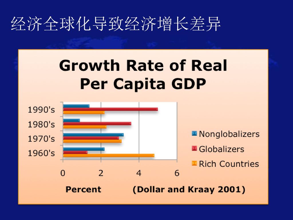 经济全球化导致经济增长差异
