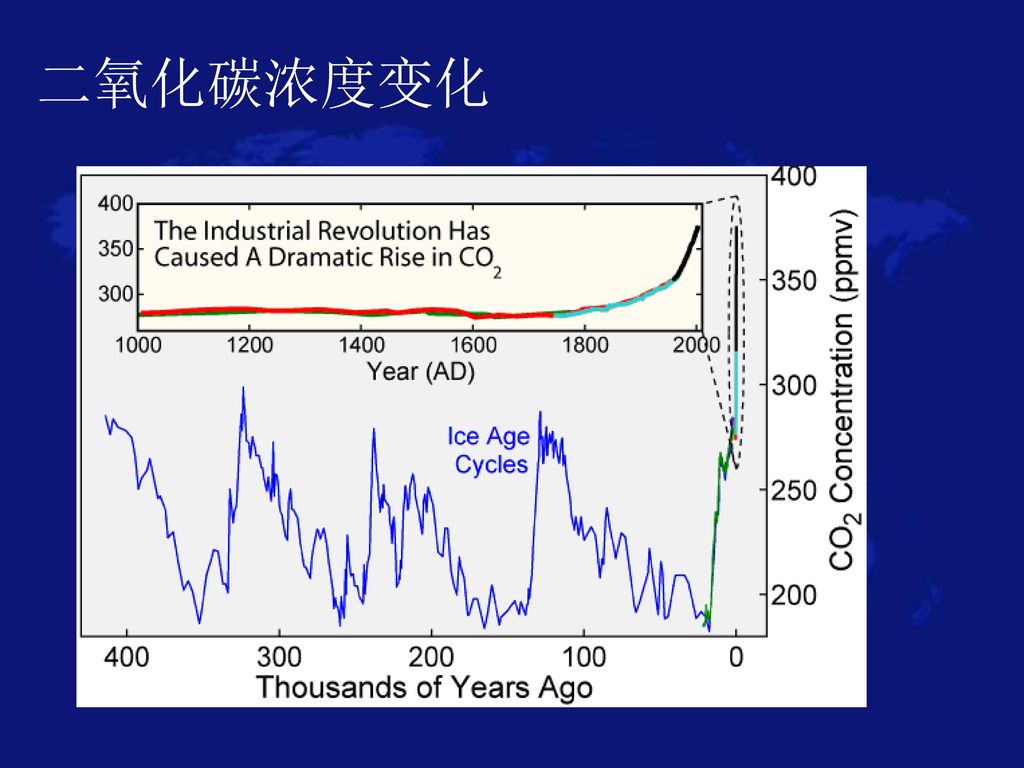 二氧化碳浓度变化