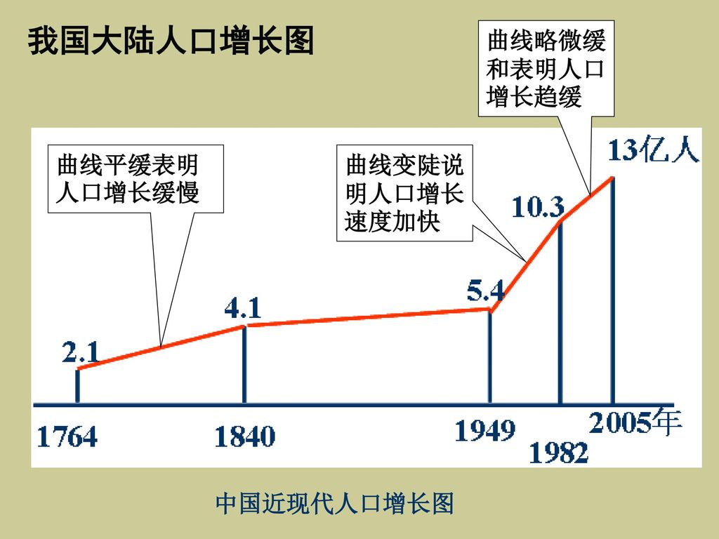 我国大陆人口增长图 曲线略微缓和表明人口增长趋缓 曲线平缓表明人口增长缓慢 曲线变陡说明人口增长速度加快 中国近现代人口增长图