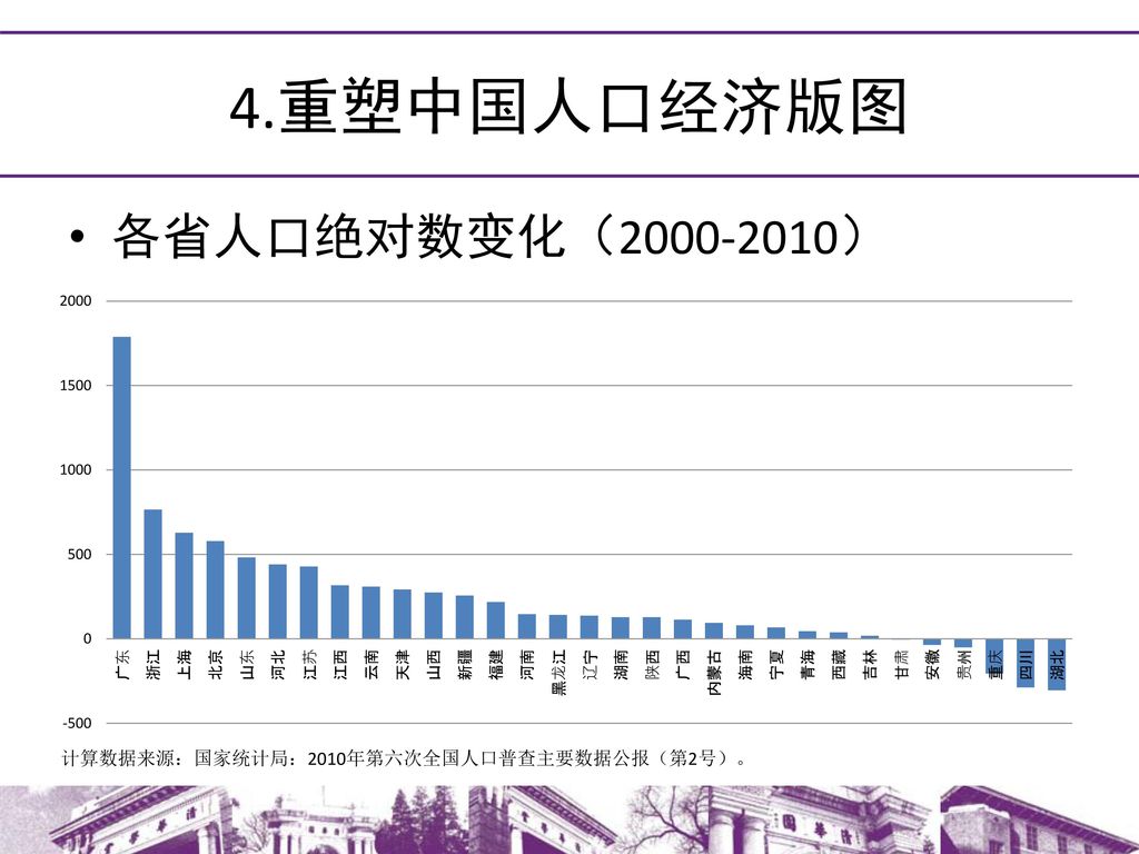 4.重塑中国人口经济版图 各省人口绝对数变化（ ）