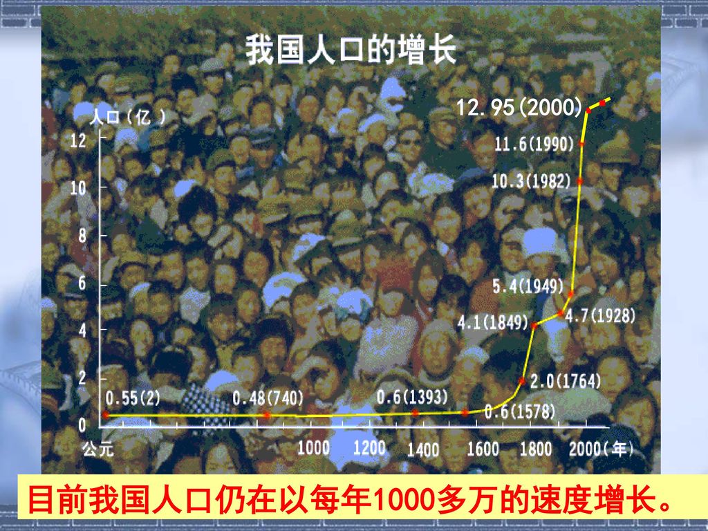 (2000) 目前我国人口仍在以每年1000多万的速度增长。