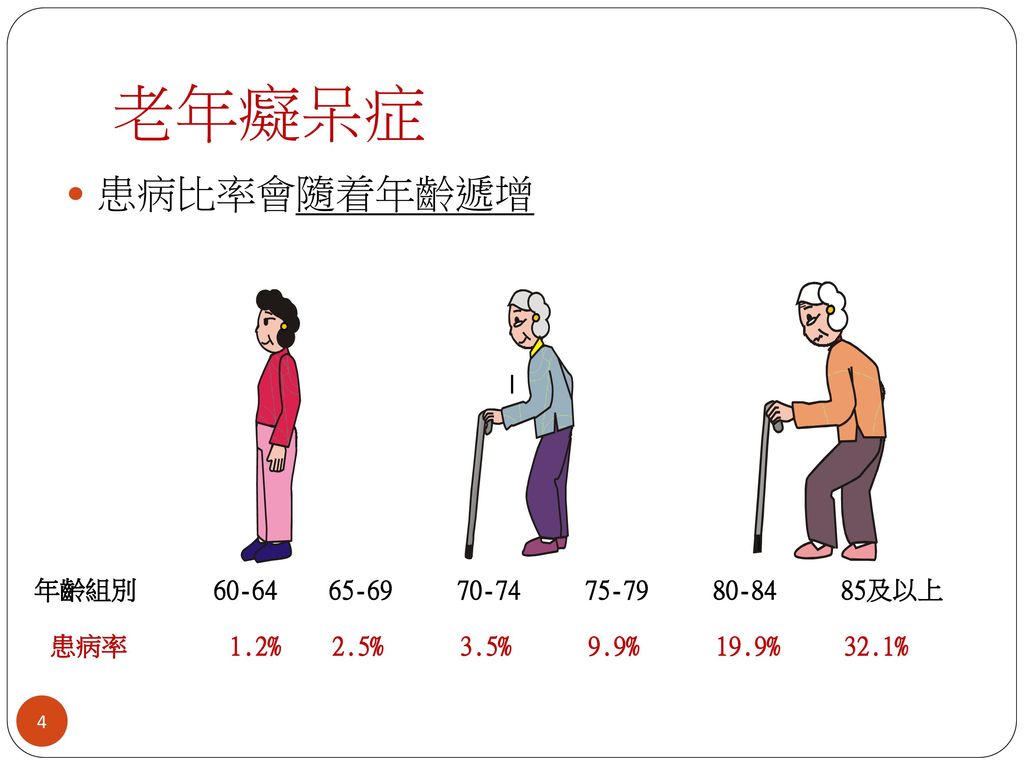 老年癡呆症 患病比率會隨着年齡遞增 l 年齡組別 及以上